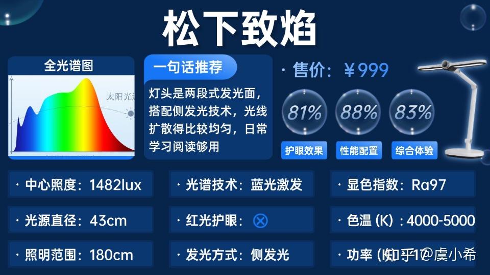 别再乱买!2026儿童护眼台灯买什么牌子好?书客、明基、霍尼韦尔、飞利浦、孩视宝等护眼灯品牌大盘点,避坑立省1000元,选对灯不花冤枉钱! - 知乎