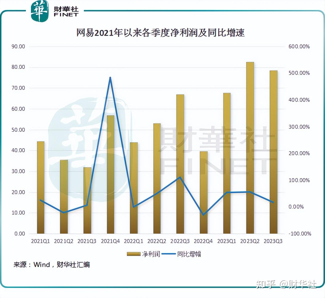 网易三季报：游戏挑大梁，音乐和教育还需加把劲- 知乎
