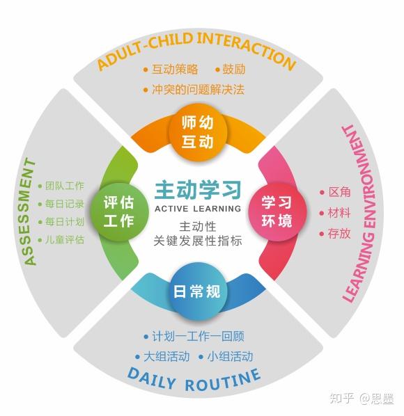 四大国际主流儿童教育理念 高瞻