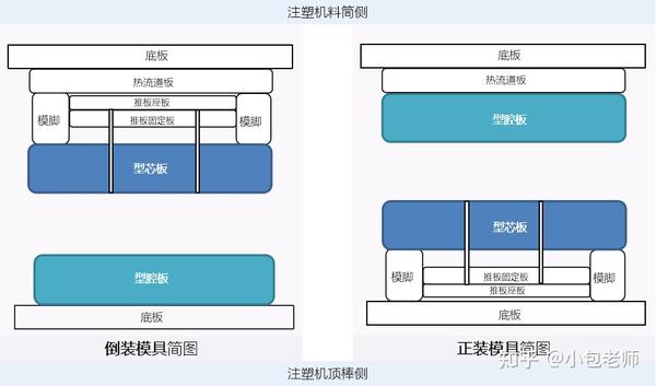 注塑模具----倒装模 - 知乎