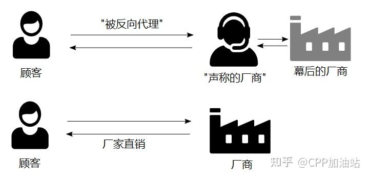 明白了直接訪問, 明白了所謂的正向代理, 下面就可以來說說反向代理是