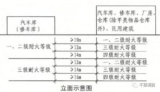 汽车库修车库与其他建筑的防火间距