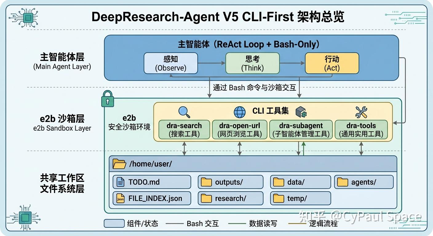 CLI Is All You Need：DeepResearch多智能体架构升级—实践分享 - 知乎