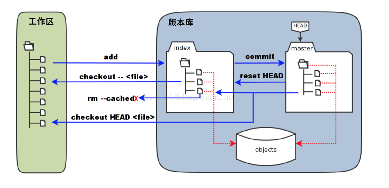 Head add. Git индекс. Git checkout. Git commit -m это. Master Index.