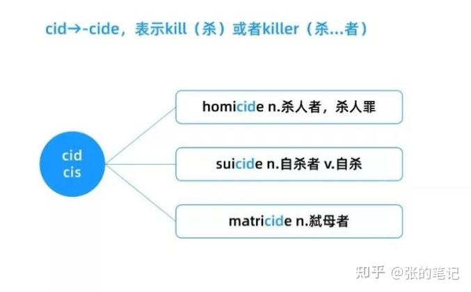 -cide词根分析 - 知乎