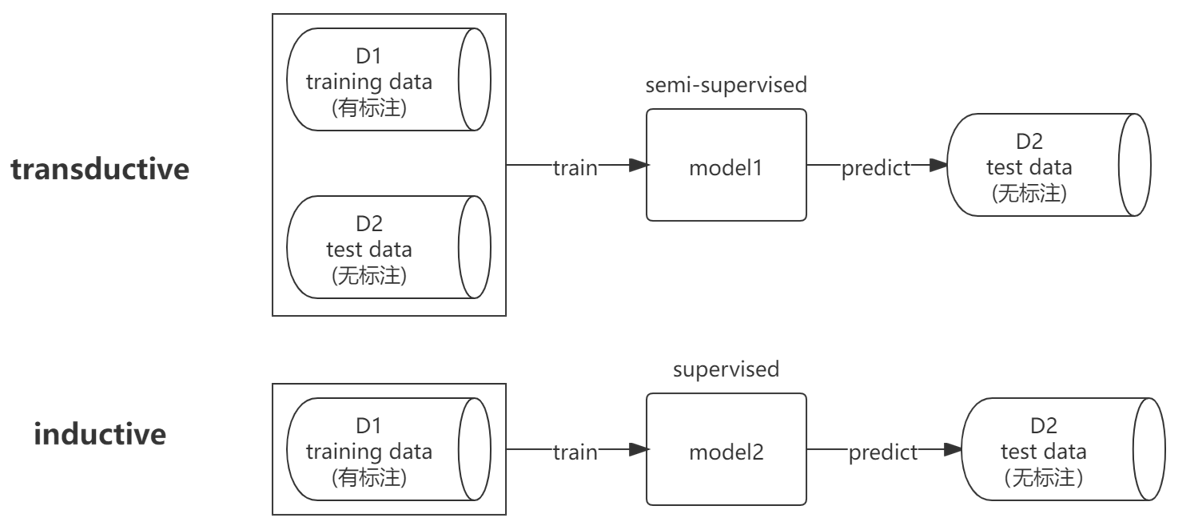 inductive-transductive-ml