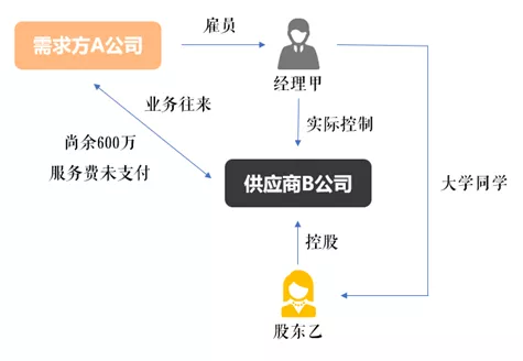 关联方虚构交易