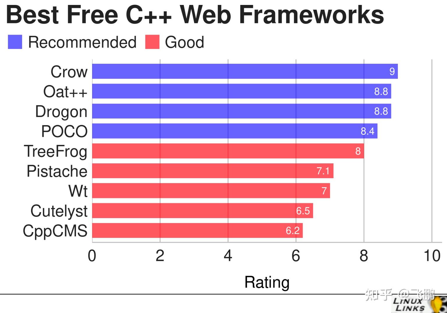 C web http 