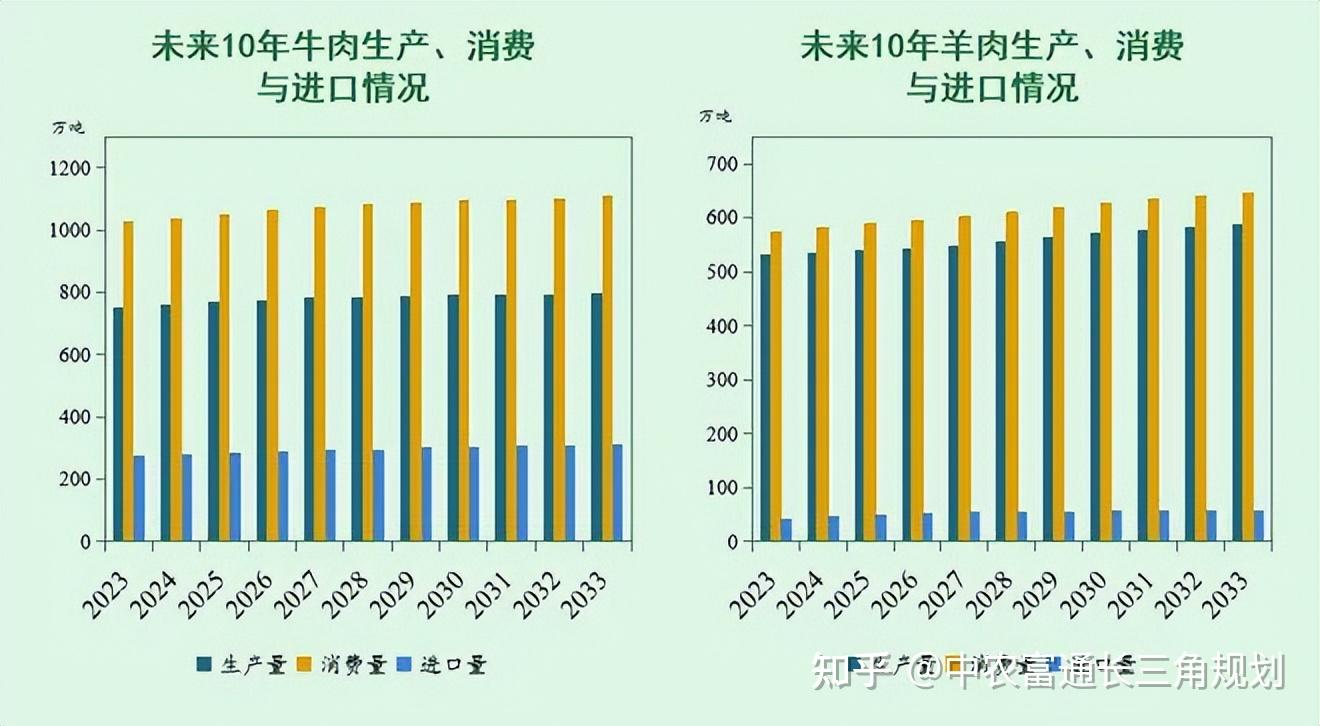 《中国农业展望报告(2024—2033)》未来10年,我国主要农产品市场形势