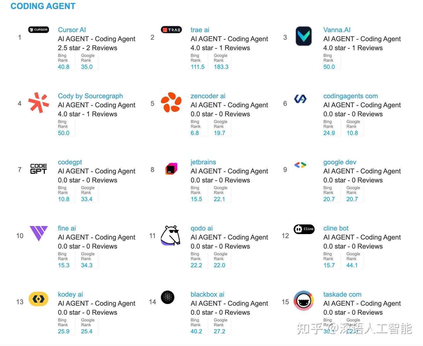AI Coding Agent 25年3月AI编程智能体Top 100流量报告 DeepNLP AI Agent Index ...