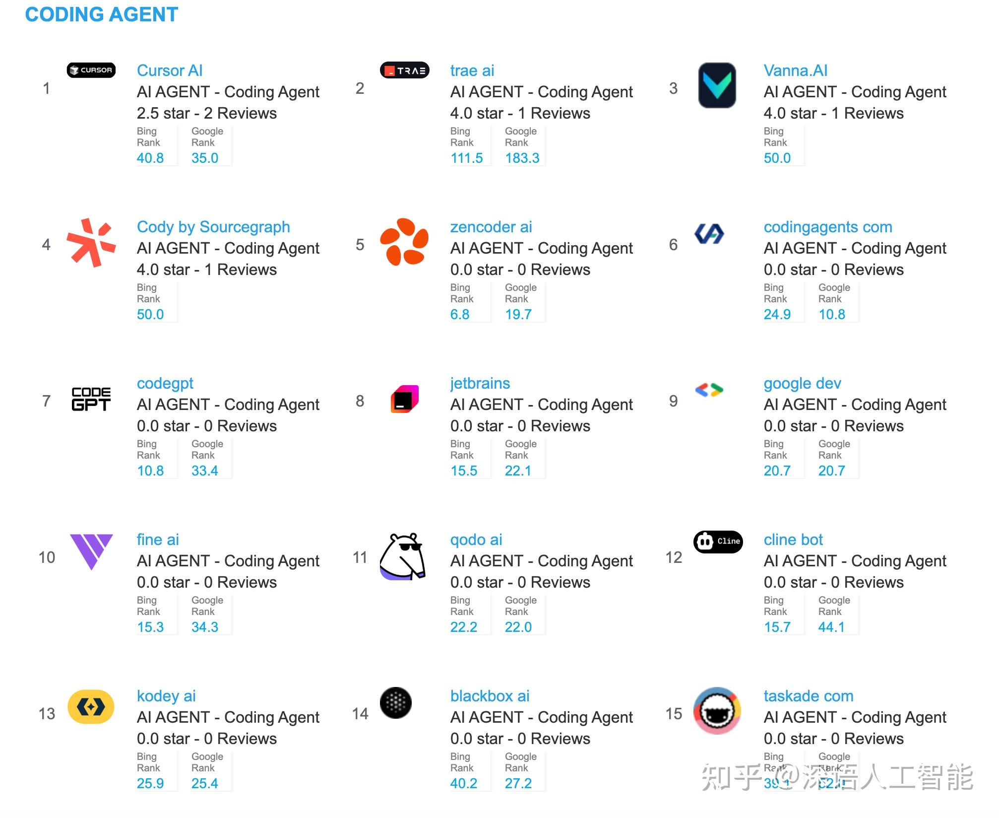 AI Coding Agent 25年3月AI编程智能体Top 100流量报告 DeepNLP AI Agent Index ...