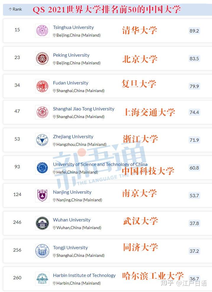 qs世界大学2021年排名中前50名的中国大学