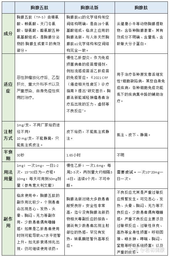 解惑| 胸腺五肽,胸腺法新,胸腺肽,乳腺癌患者要打嗎? - 知乎