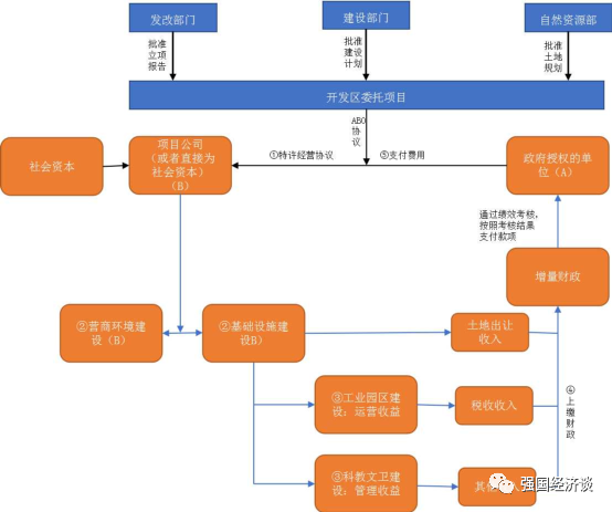 关于基础设施建设中abo模式的一些思考