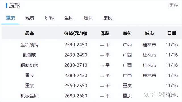 11月16日廢金屬行情廢鋼漲跌不一廢鋁小幅下調