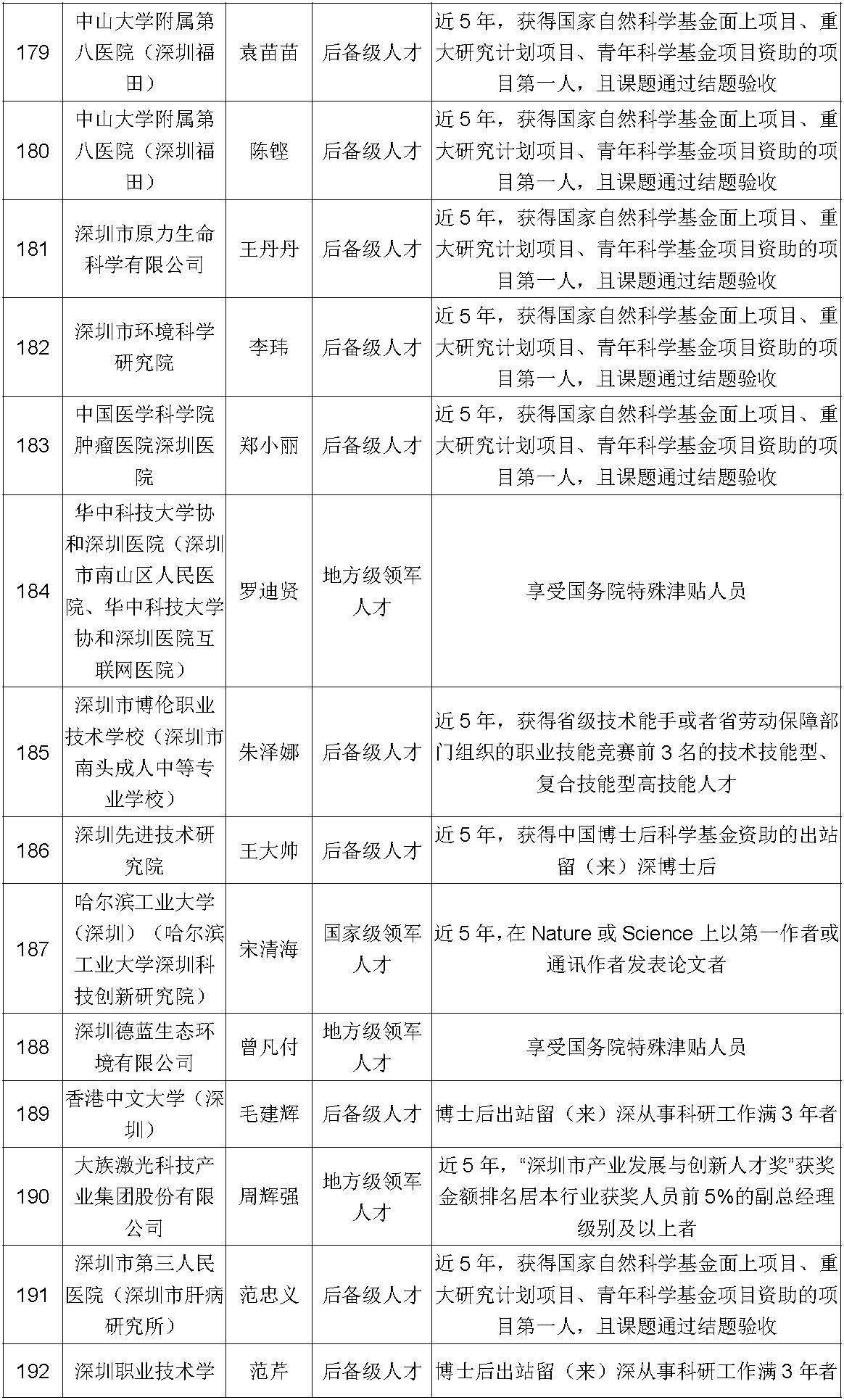 256人!深圳市高层次专业人才认定公示公告(第315期)