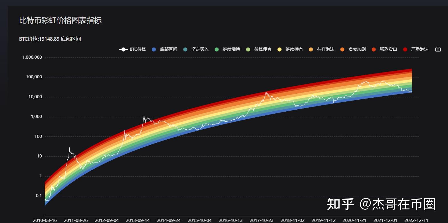 btc彩虹图图片