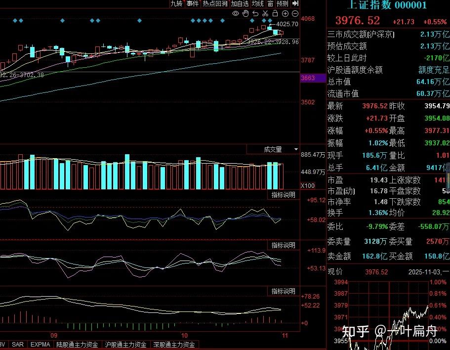 11.3收评：A股缩量探底反弹，明天还会涨吗？ - 知乎