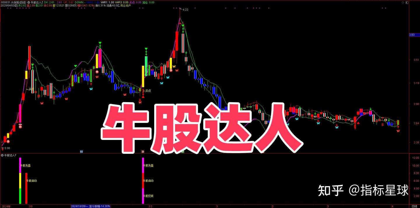 通达信指标公式源码分享：【牛股达人】智能分析系统全解析- 知乎