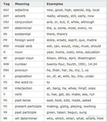 NLP的基础和原理—NLTK - 知乎