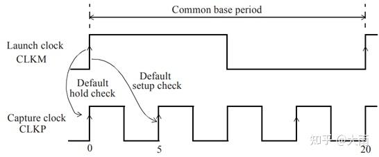 sdc-4-false-path-multicycle-path-max-min-delay