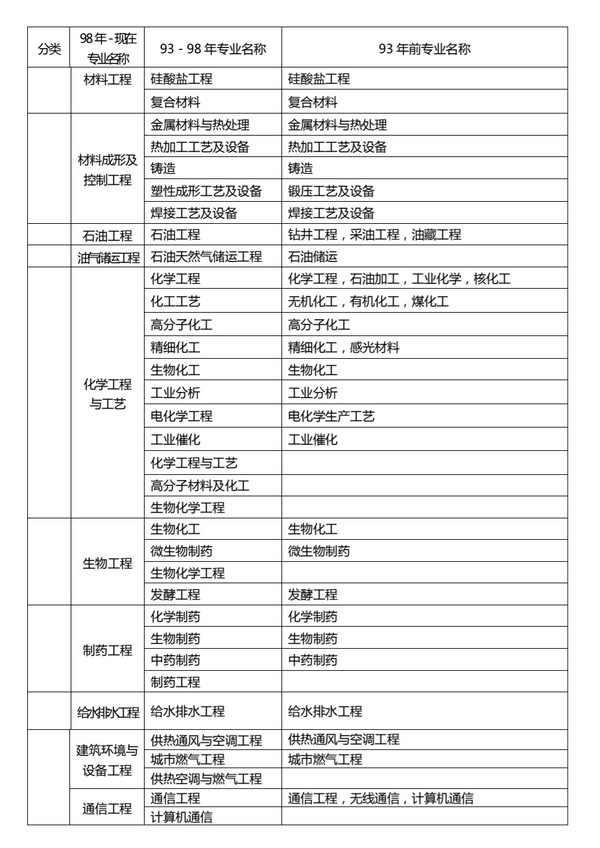 一级建造师单科如何报名、_建造师1级2级_2级建造师报名条件