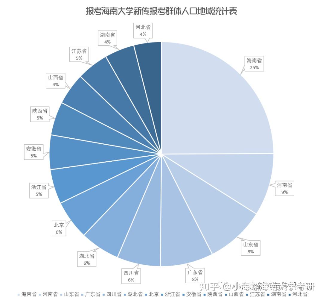 2023海南大學新聞與傳播考研難度報錄比複試分數線等數據統計