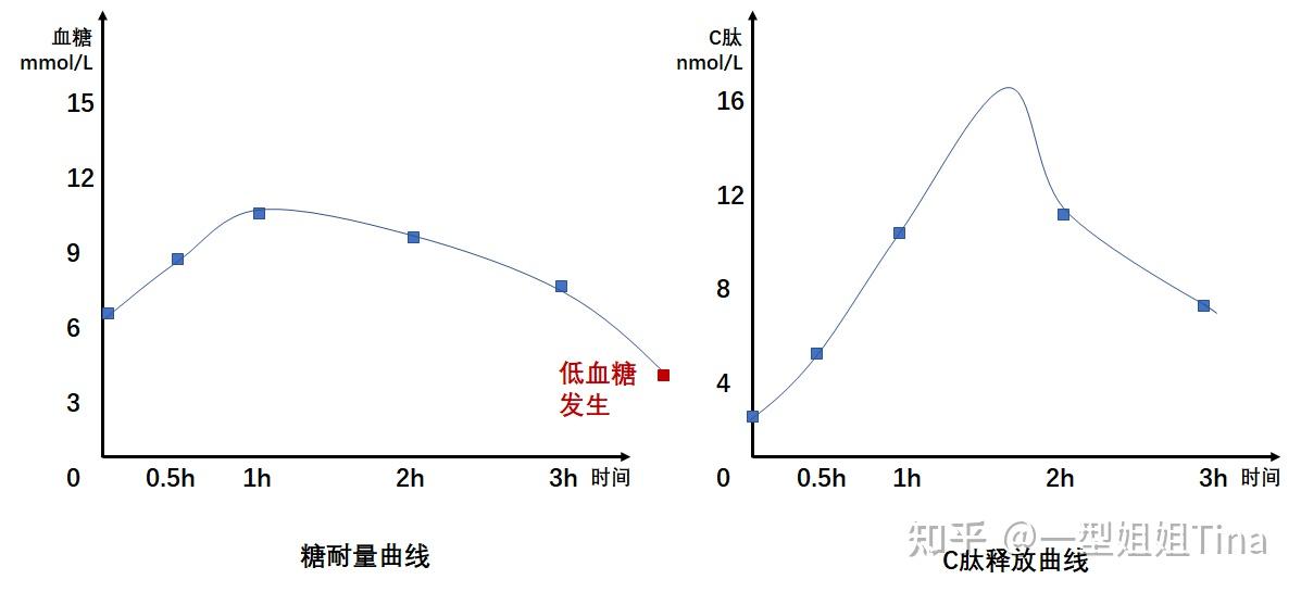 什么是糖耐量受损?