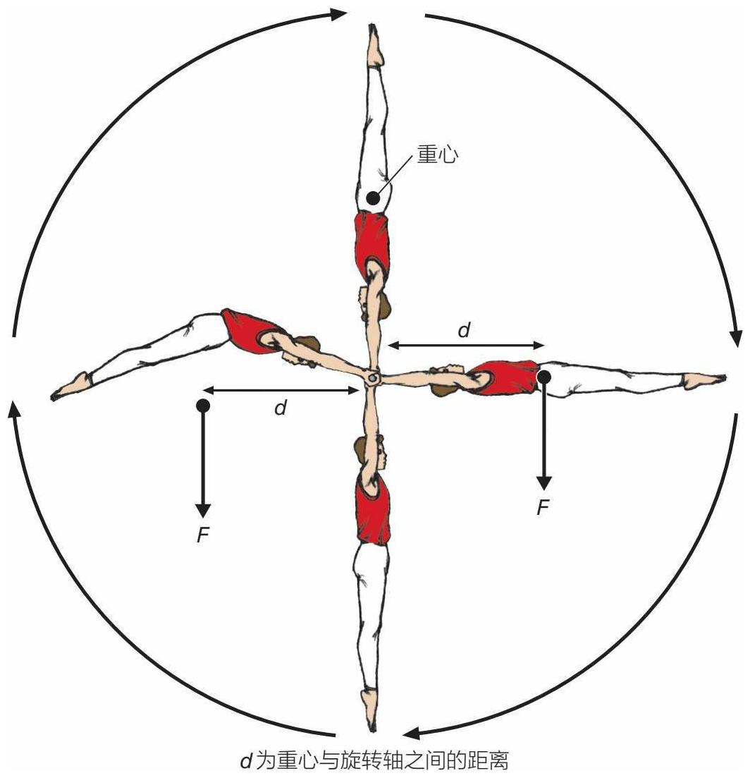 中的回转半径完成前翻动作的体操运动员需要尽可能地伸展双臂和双腿