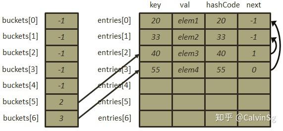 哈希表算法原理