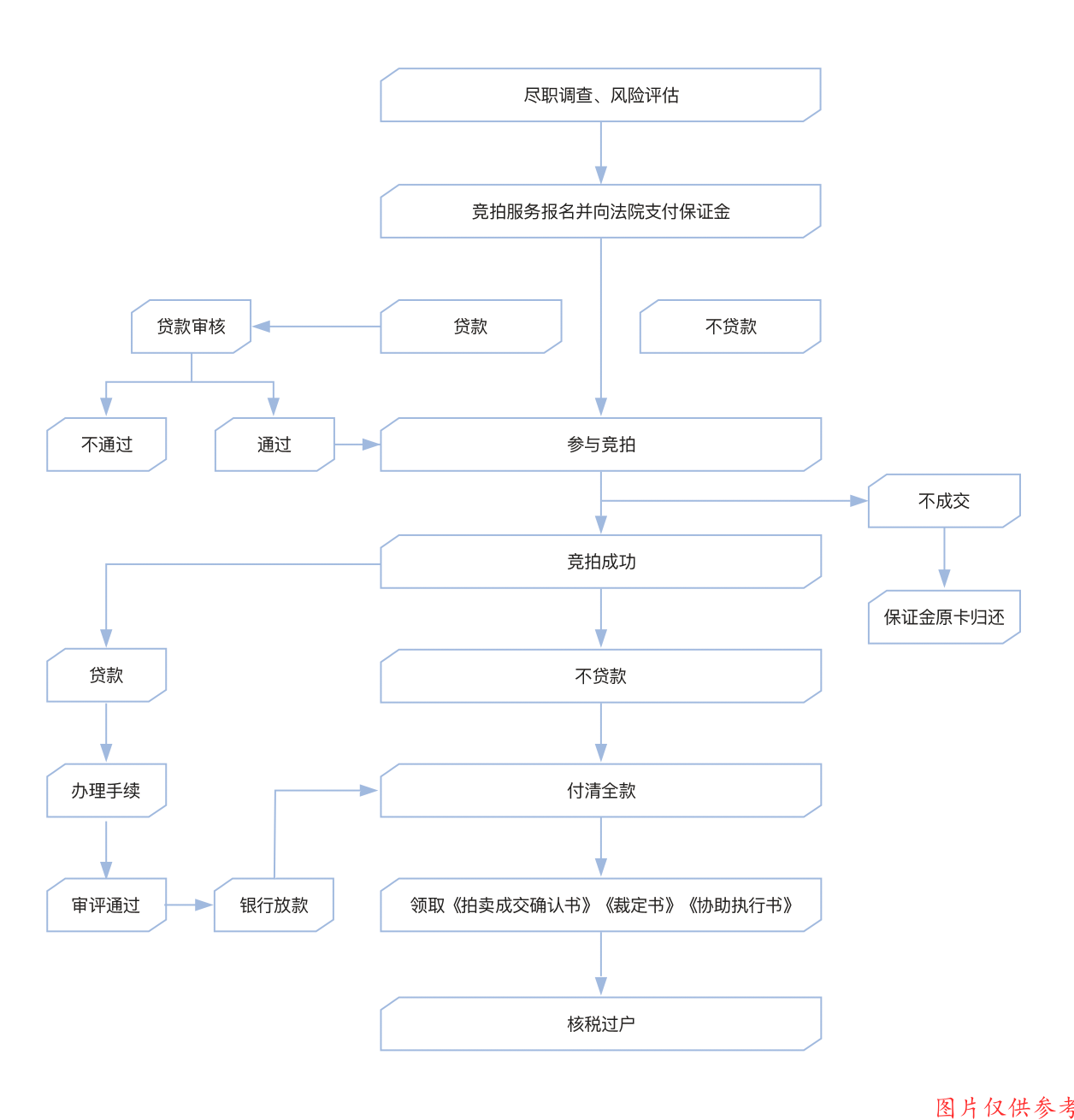 法拍房详细过户流程及费用是什么? - 知乎