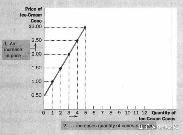 经济学原理(中英对照)笔记:CH4 The Market Forces of Supply and Demand - 知乎