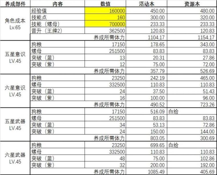 戰雙帕彌什刷圖經濟學體力分配和養成速度研究