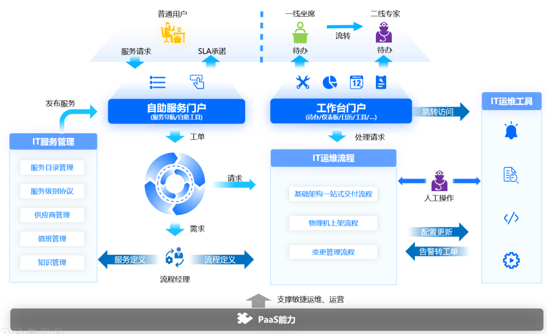 构建IT核心底座,一体化运维支撑智能物联探索创新! - 嘉为蓝鲸