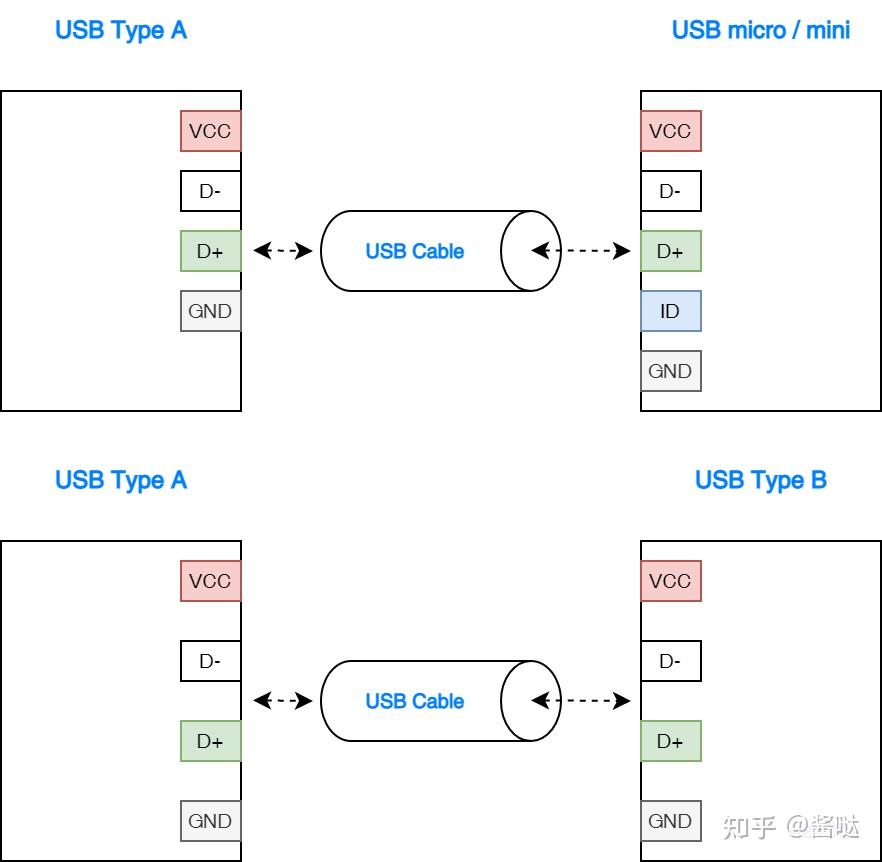USB基础概念