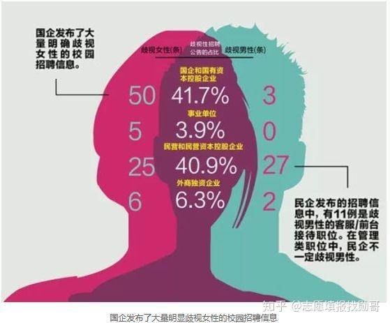 2018年大学毕业生就业调查歧视女性现象严重