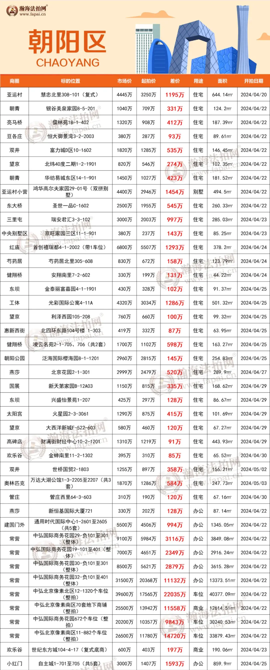 双井,望京,紫竹桥,建国门"室室"优选,平均65折上拍~ - 知乎