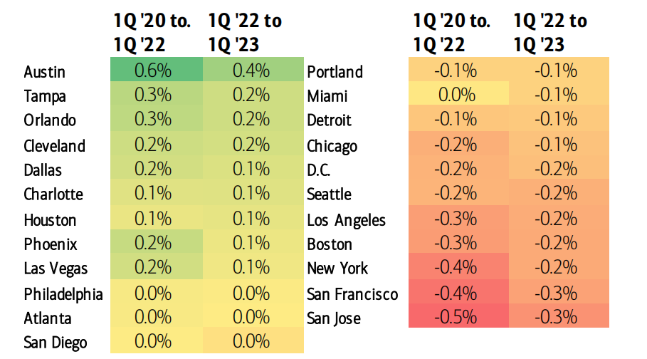 然而,根据房地美(freddie mac)数据,即使在包括奥斯汀在内的人口不断