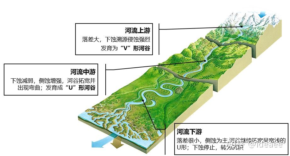 【高中地理讲了啥】(011)河流地貌