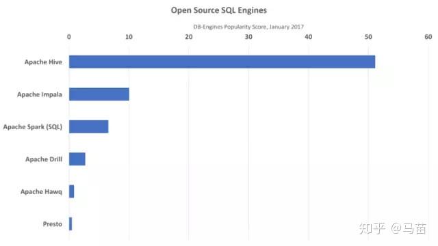 (转）6大主流开源SQL引擎总结，遥遥领先的是谁？ - 知乎