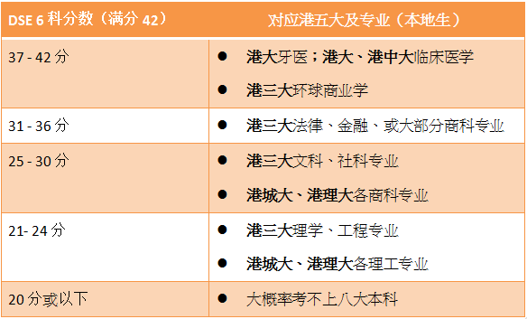 干货｜DSE满分多少？怎样算高分？解读DSE分数段！（附对应高校分数线） - 知乎