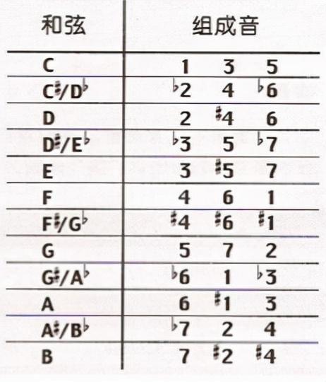 小三和絃(minor)小三和絃=主音 小三度 大三度所以依照組成音公式可得