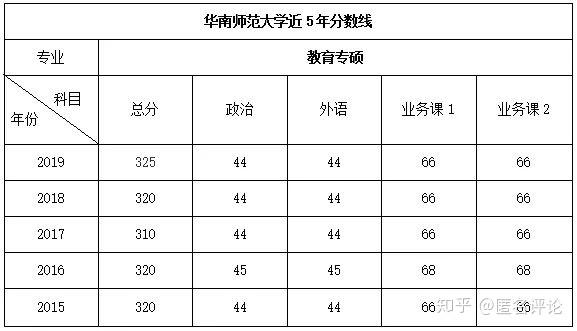 複試的形式附上官網鏈接研究生院招生簡章碩士簡章 - 華南師範大學