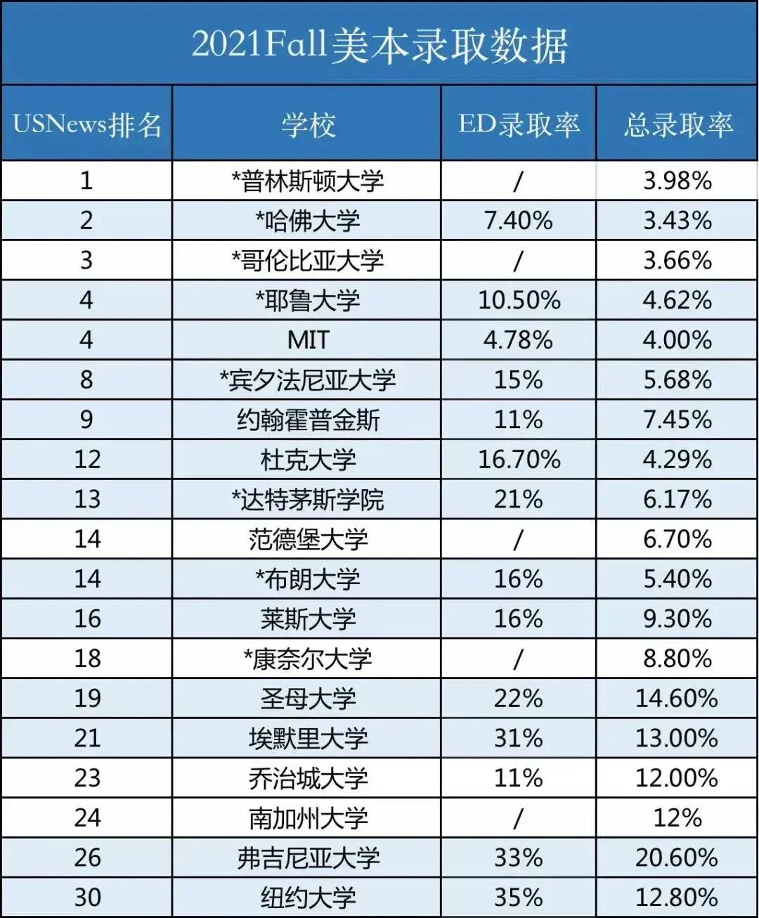 時訊美國top30弗吉尼亞大學率先公佈2026早申數據申請人數再創新高