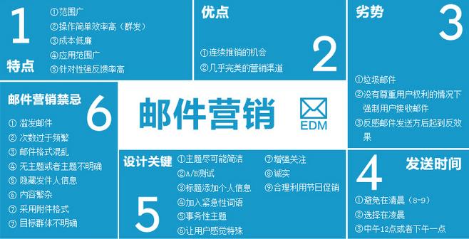2016年电子邮件营销各指标:edm基准数字