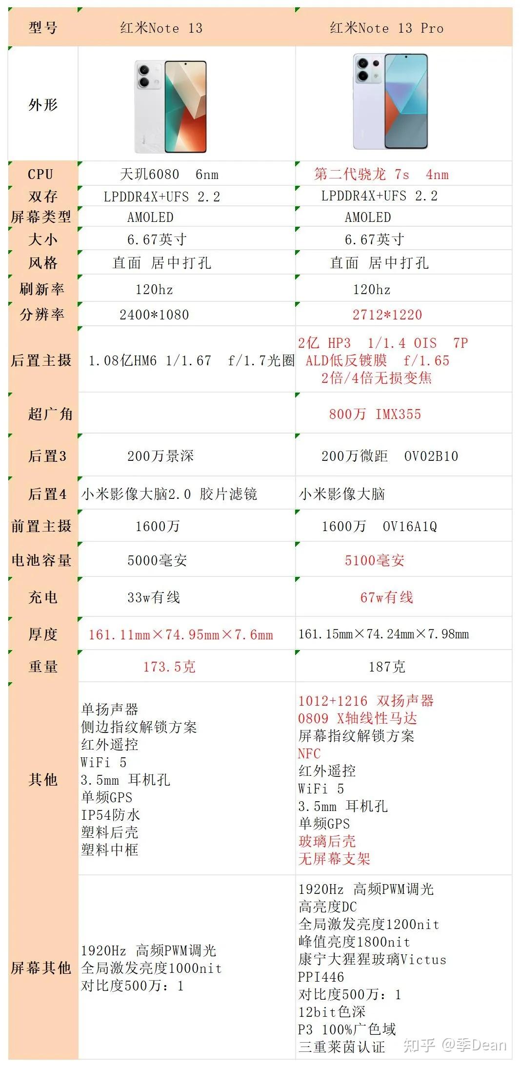 红米note13和红米note13pro的主要参数图对手机要求不高,追求轻薄手感
