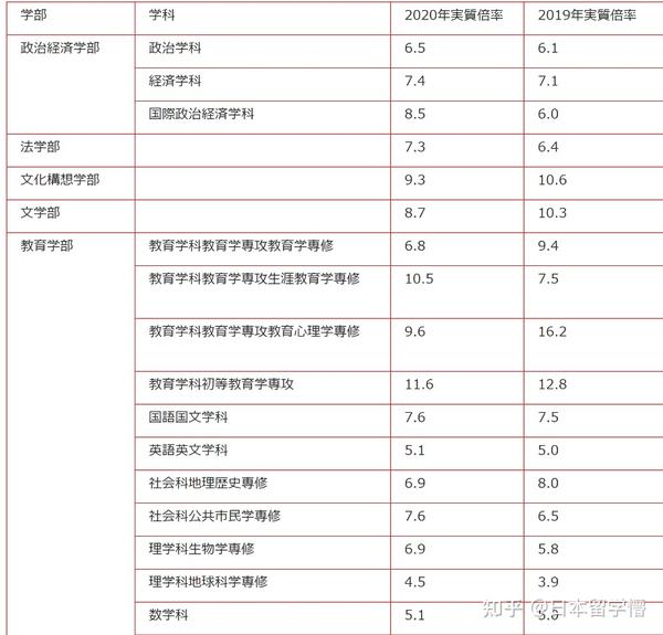 早稻田大学怎么样 学部的难易度如何 知乎