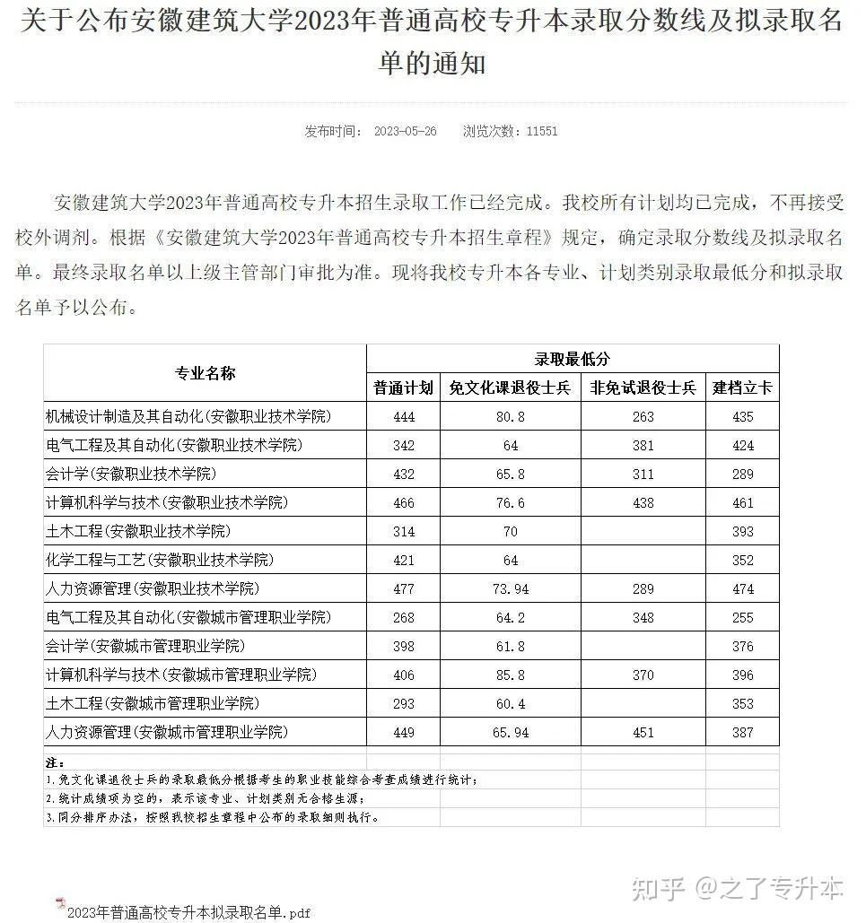 htm安徽理工大學2023年專升本招生錄取分數線阜陽師範大學信息工程