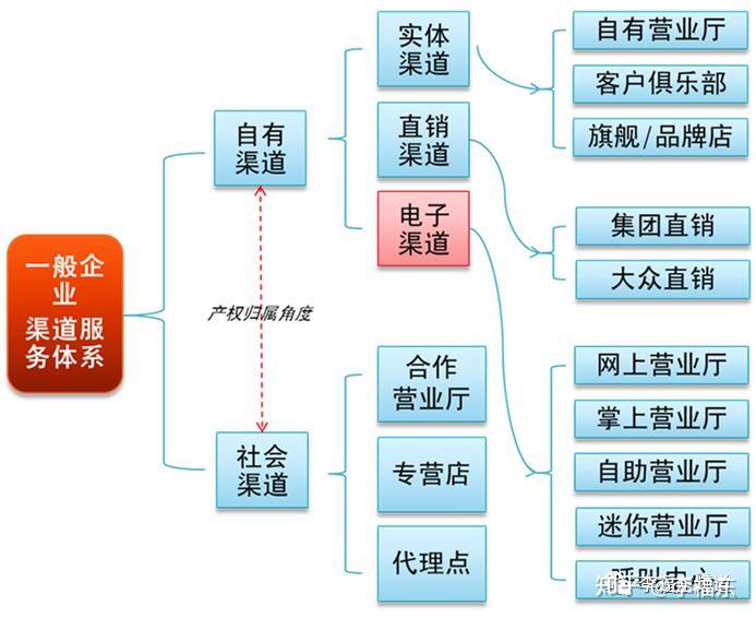 自有渠道和社会渠道;按照存在形态,可以将渠道分为实体渠道和电子渠道