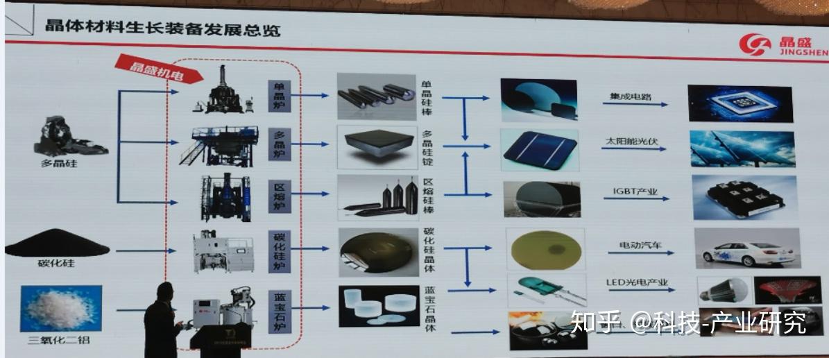 晶盛機電晶體材料生長設備發展總覽,目前形成單晶爐,多晶爐,區熔爐